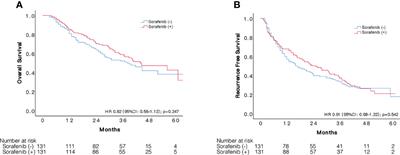 Overexpression of PD-L1 is an Independent Predictor for Recurrence in HCC Patients Who Receive Sorafenib Treatment After Surgical Resection